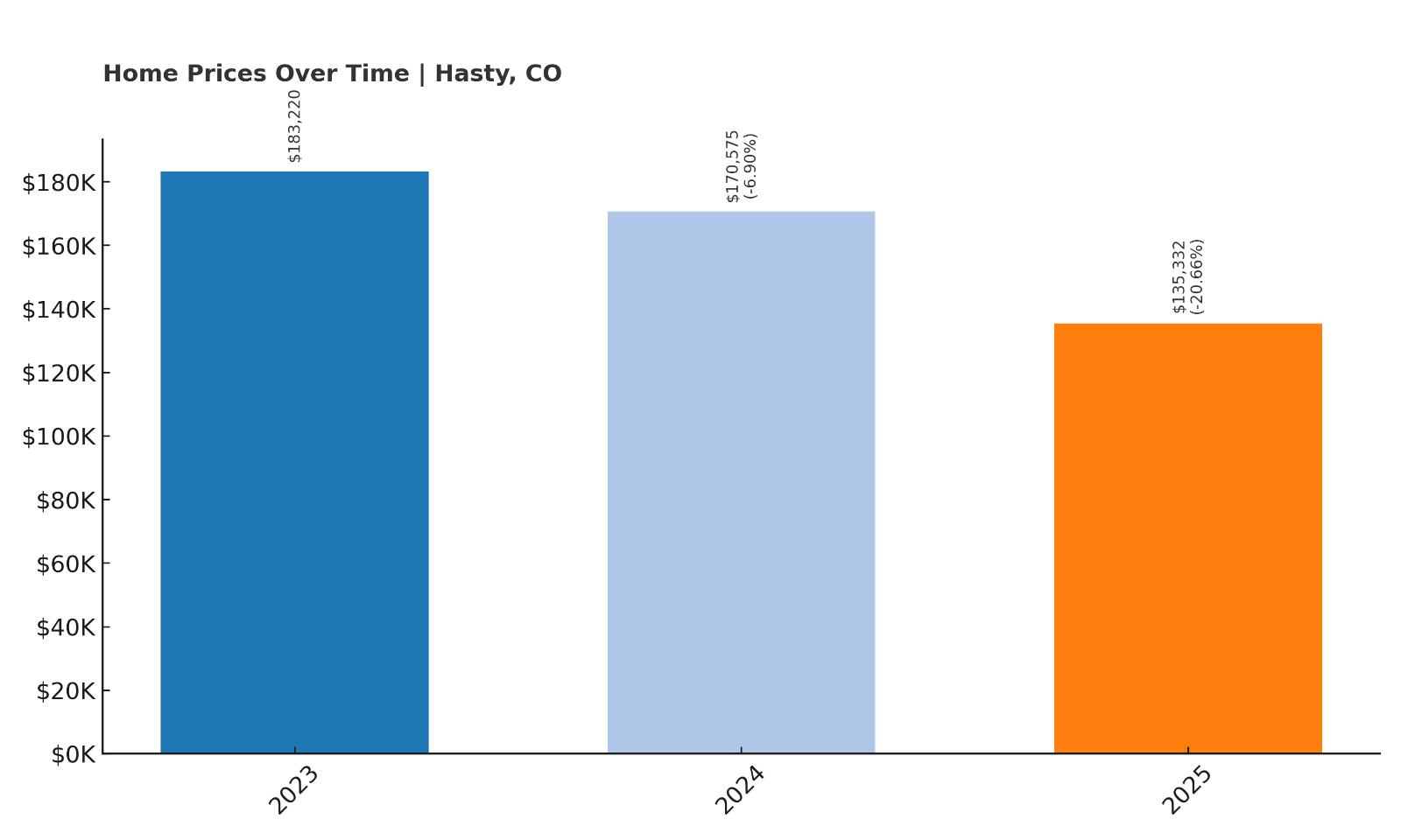 Hasty Home Price History Chart
