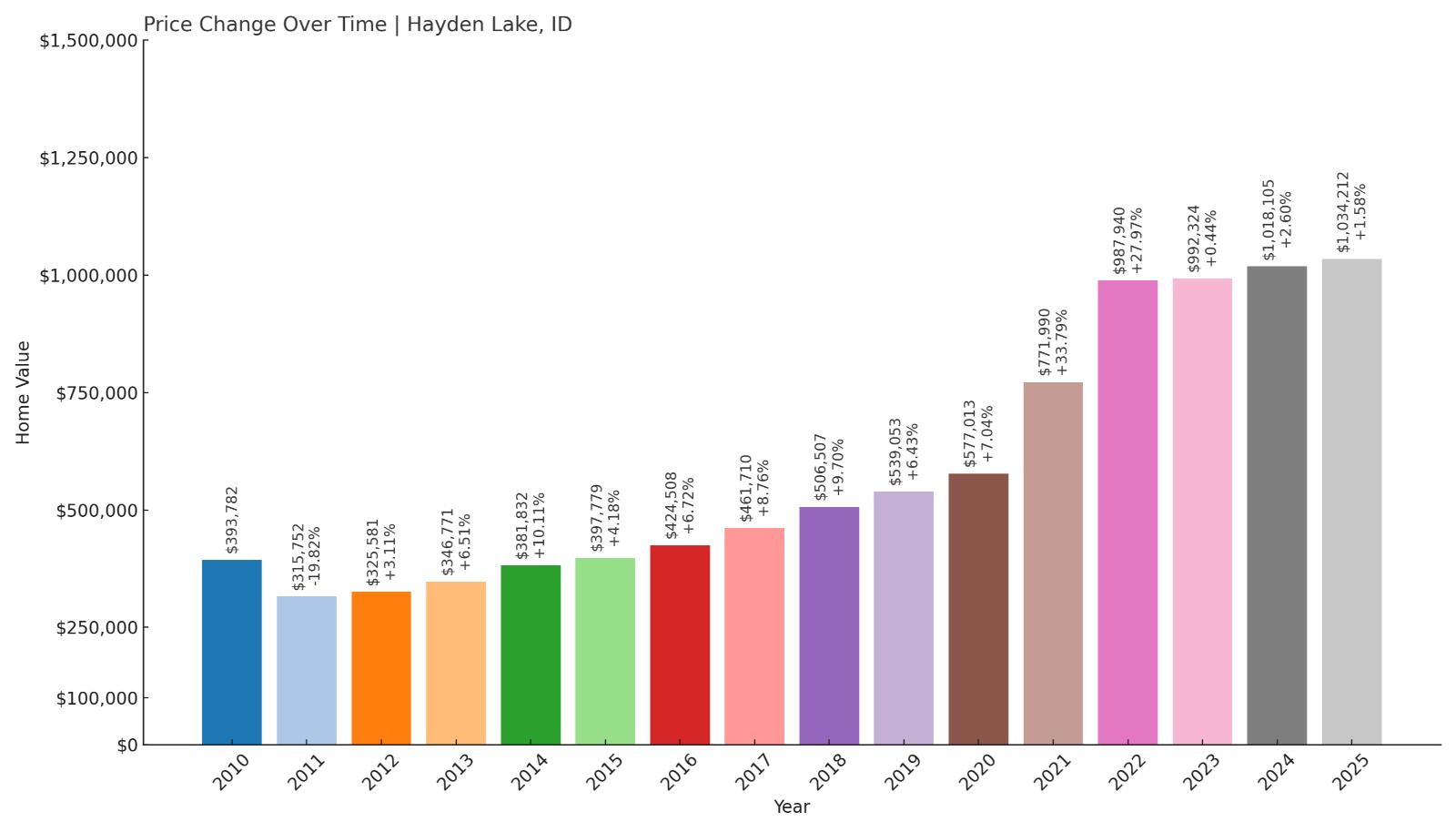 Hayden Lake Home Price History Chart