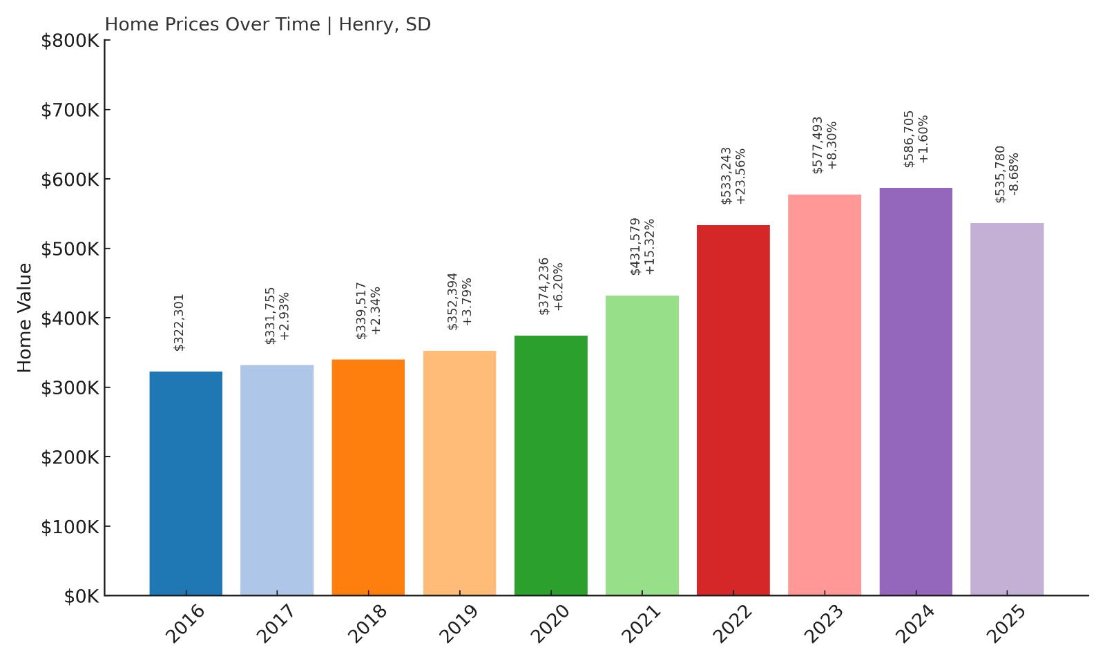 Henry Home Price History Chart
