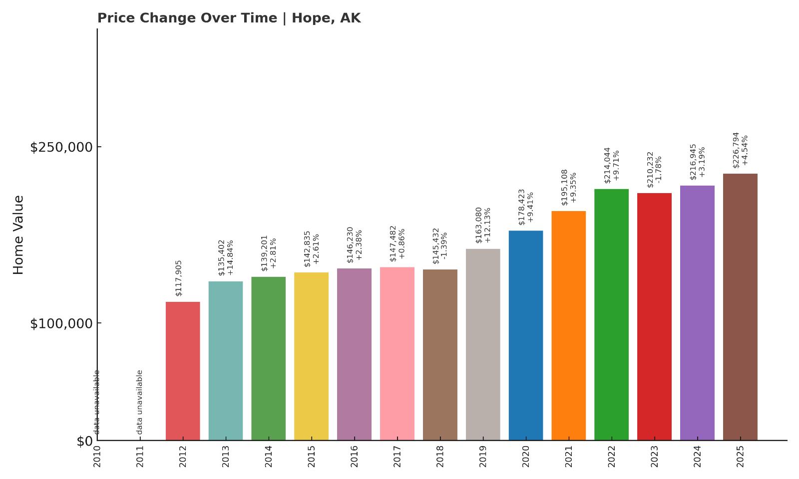 Hope Home Price History Chart