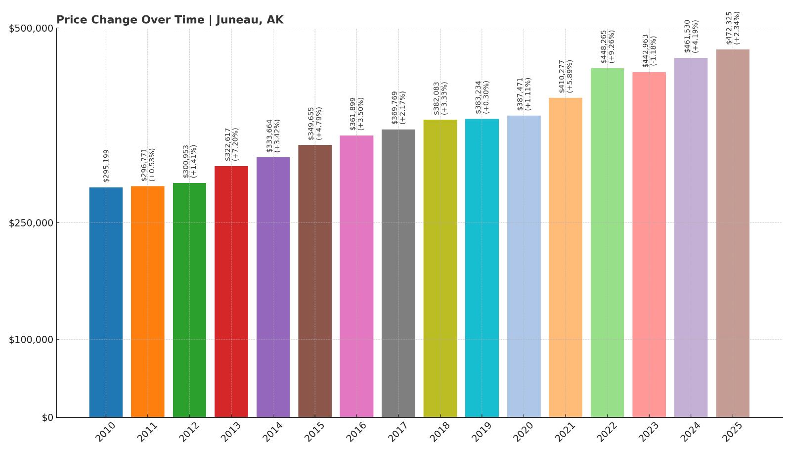 Juneau Home Price History Chart