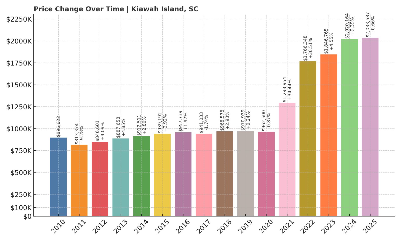 Kiawah Island Home Prices History chart