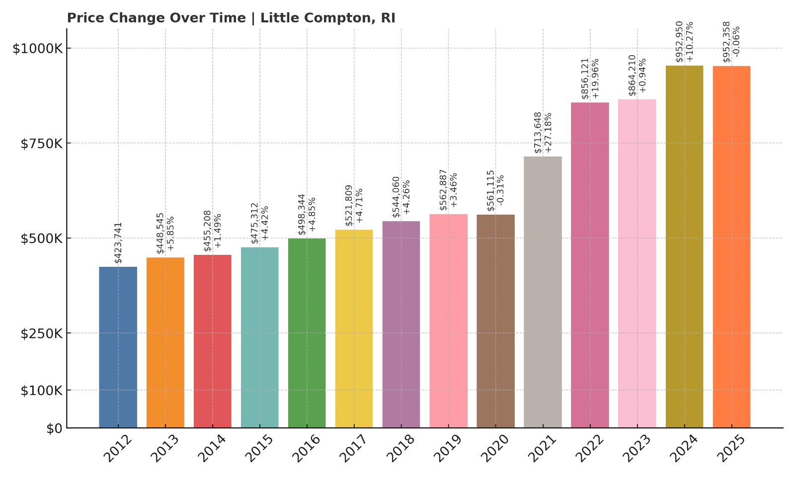 Little Compton Home Prices History chart