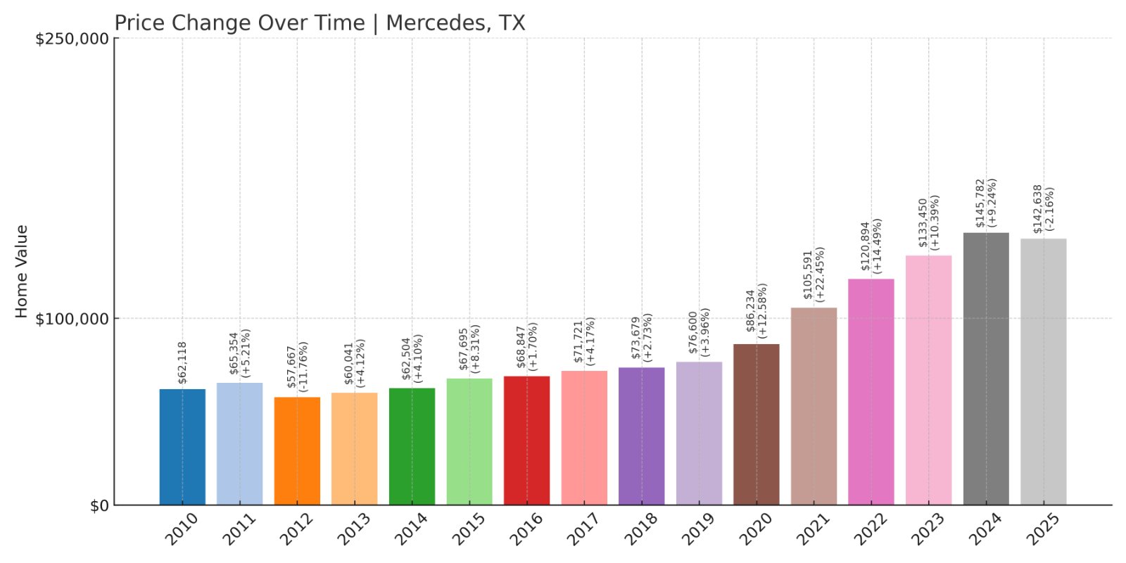 Mercedes Home Prices History chart