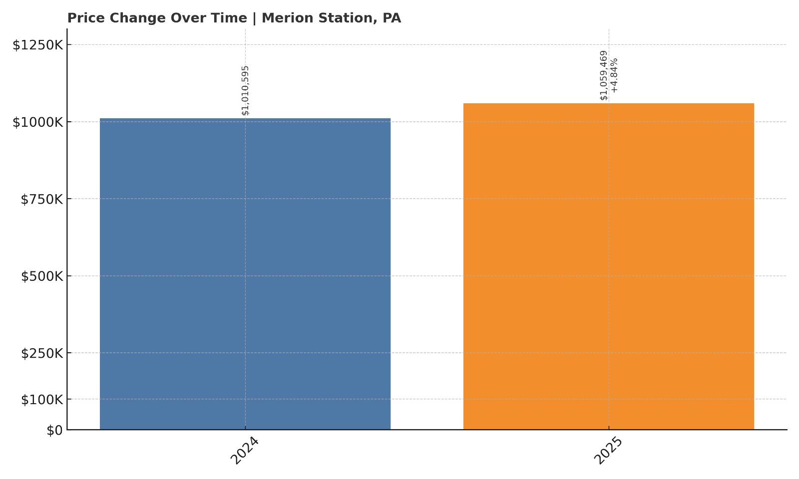 Merion Station Home Prices History chart