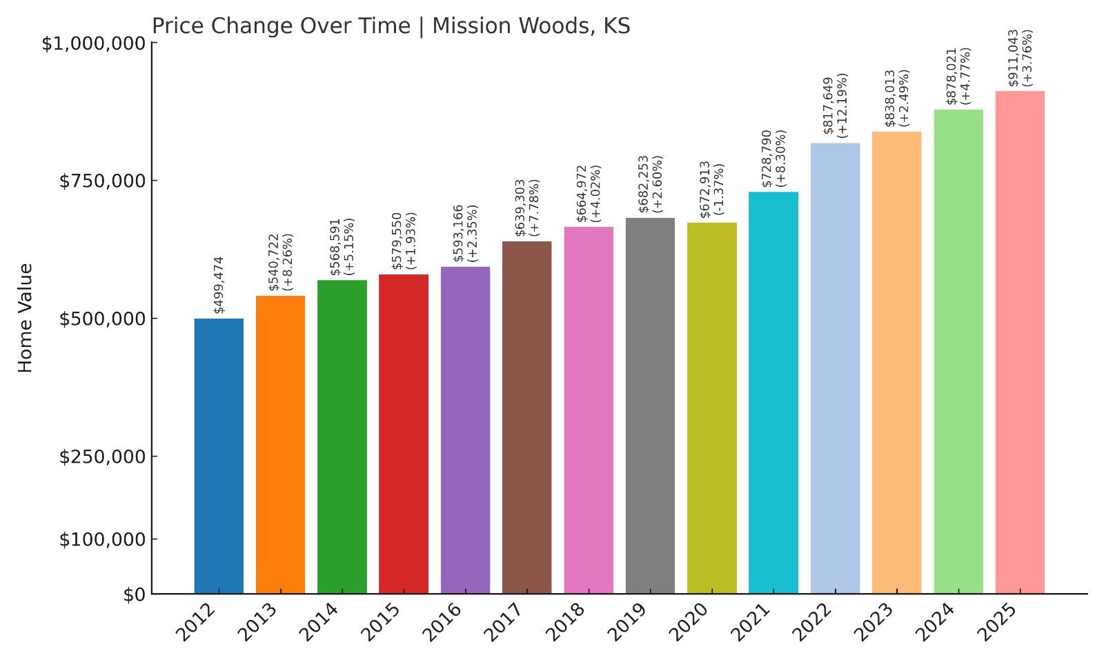 Mission Woods Home Prices History chart