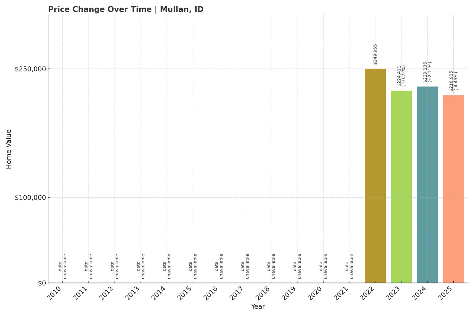 Mullan Home Price History Chart
