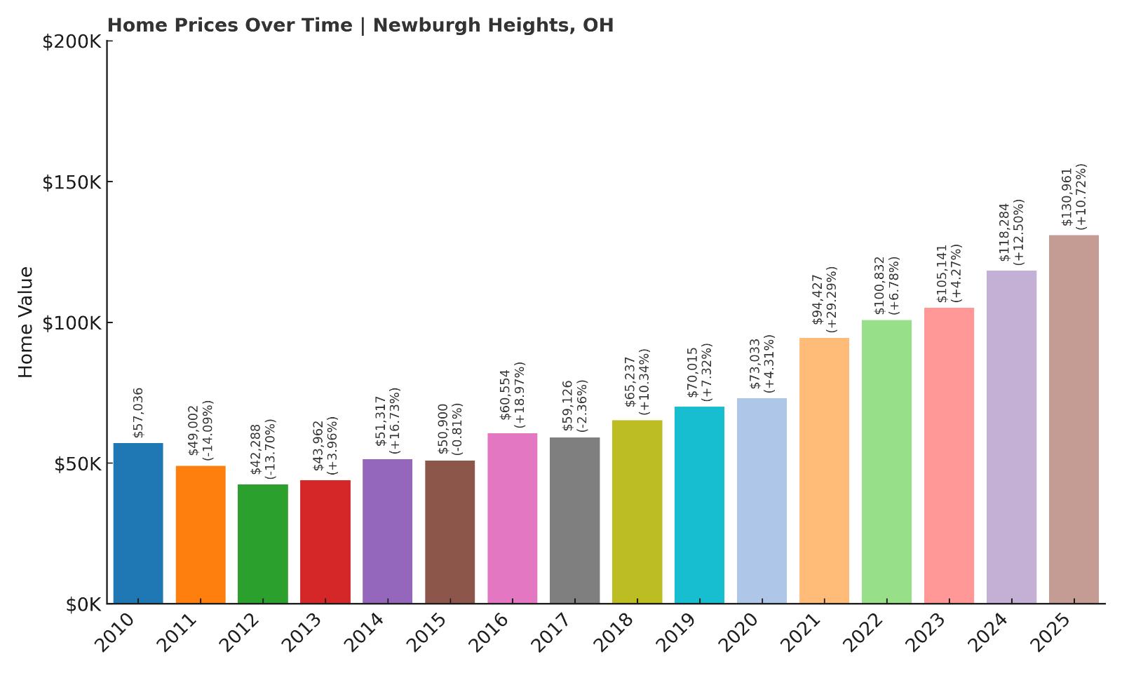 Newburgh Heights Home Price History Chart