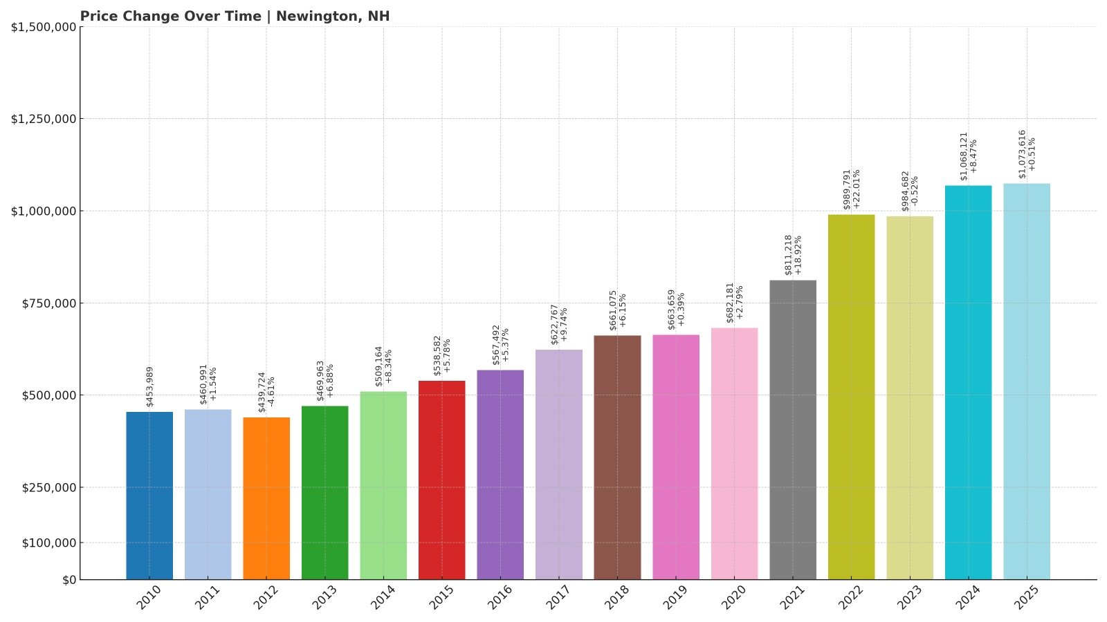 Newington Home Price History Chart