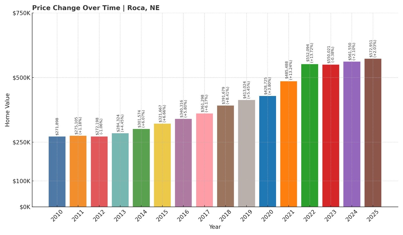Roca Home Price History Chart
