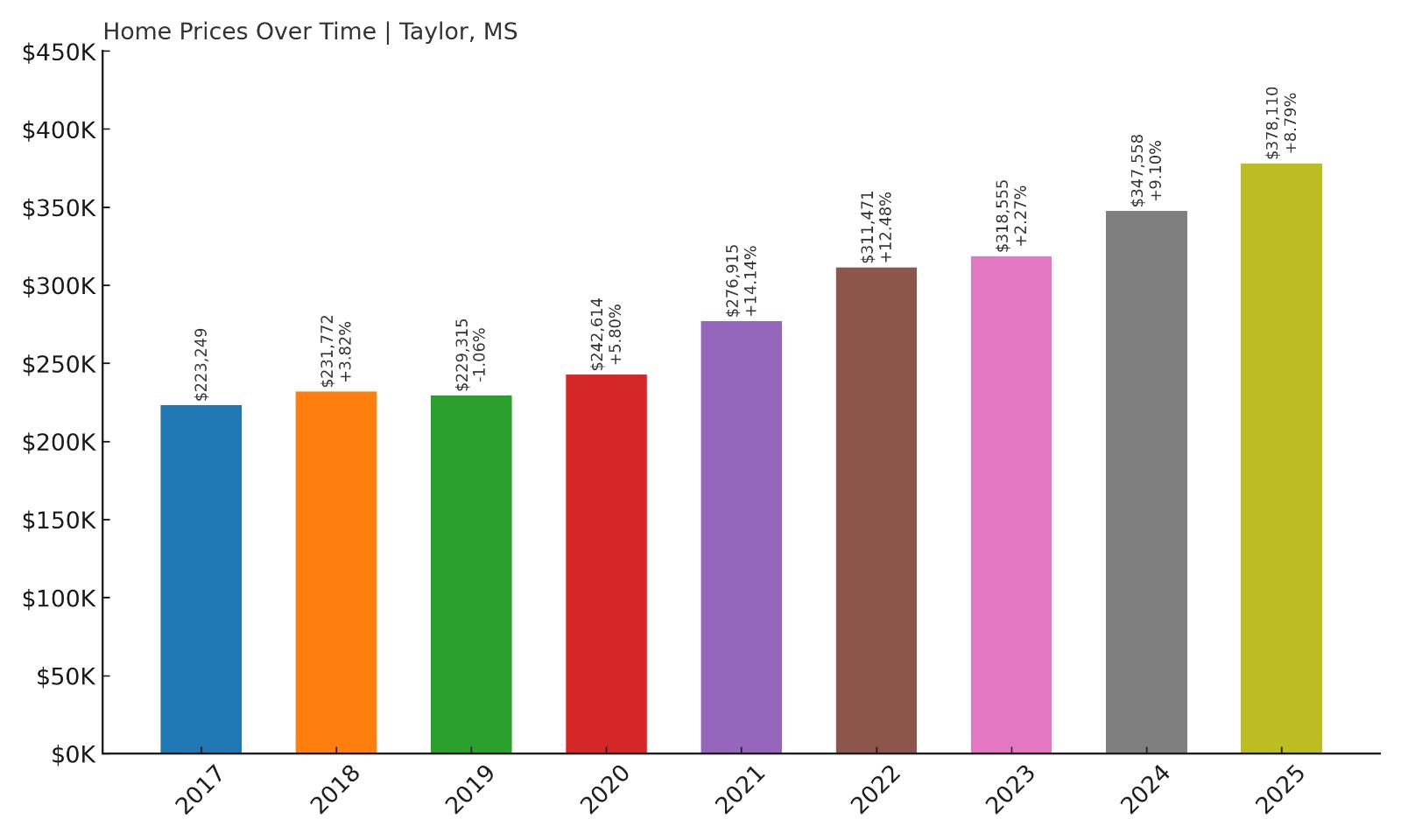 Taylor Home Price History Chart