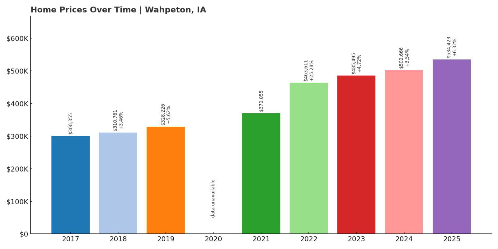 Wahpeton Home Price History Chart