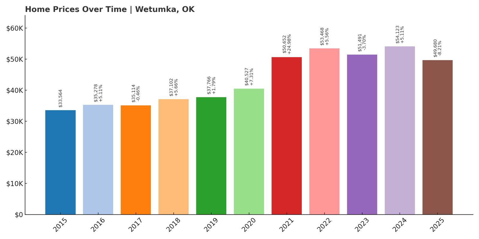 Wetumka Home Price History Chart