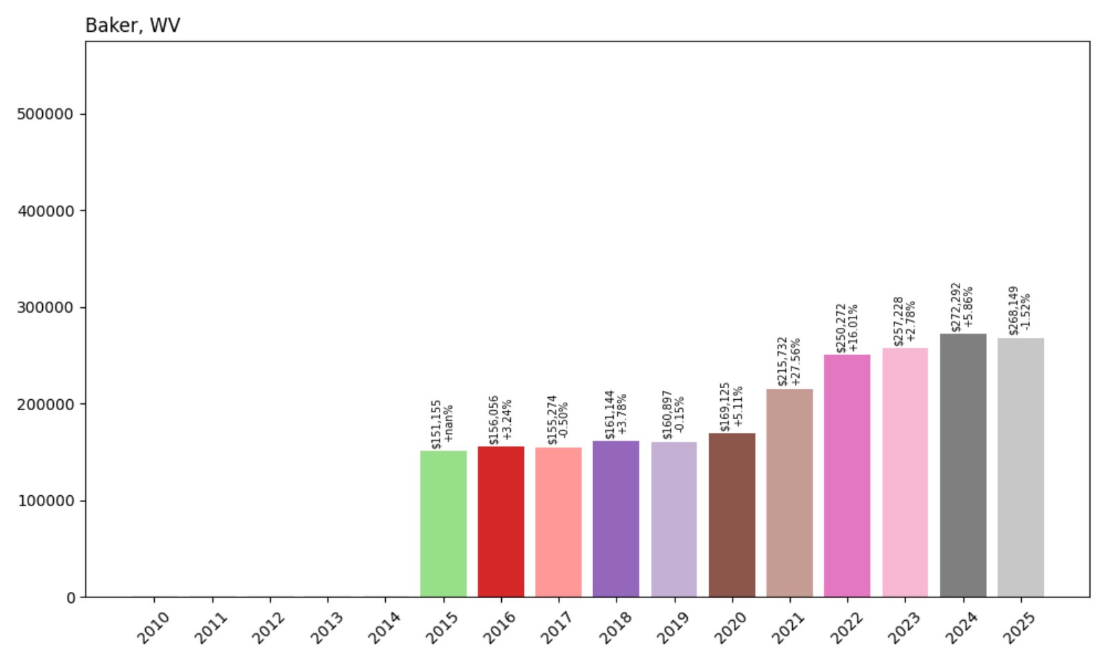 Baker Home Prices History chart
