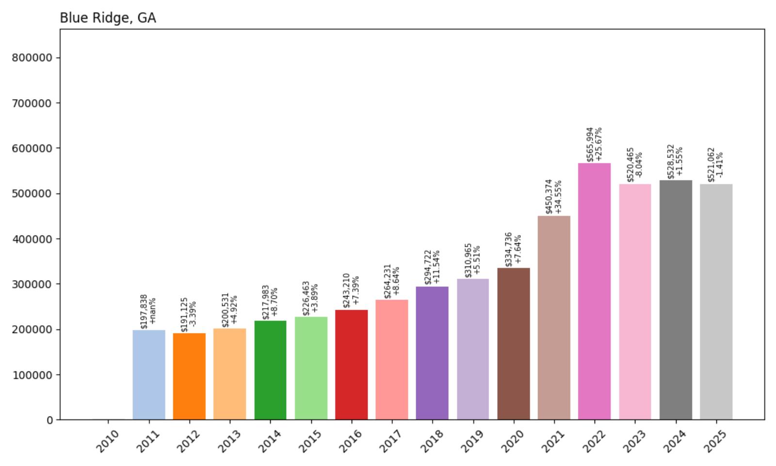 Blue Ridge Home Price History Chart