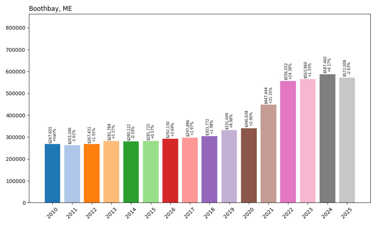 Boothbay Home Price History Chart