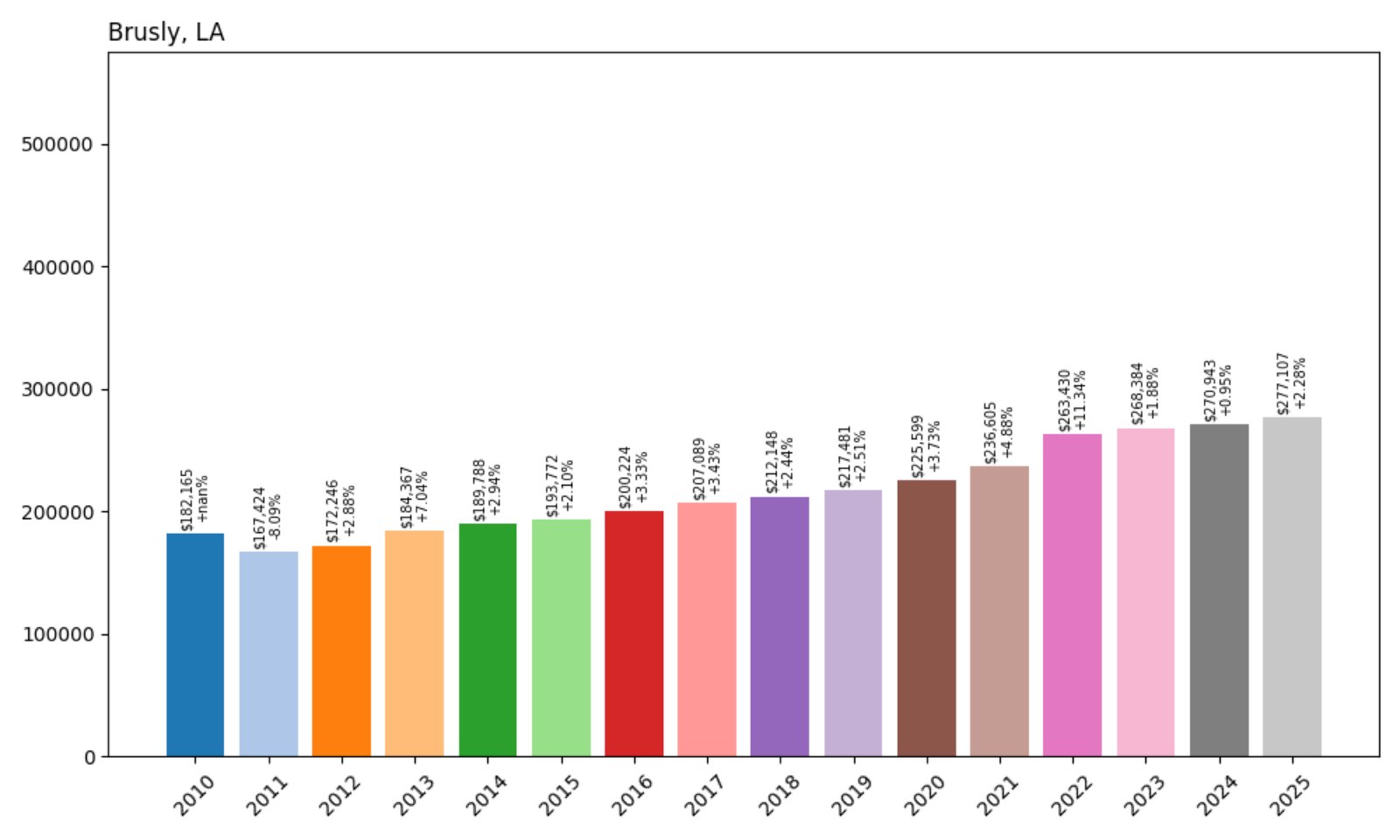 Brusly Home Prices History chart