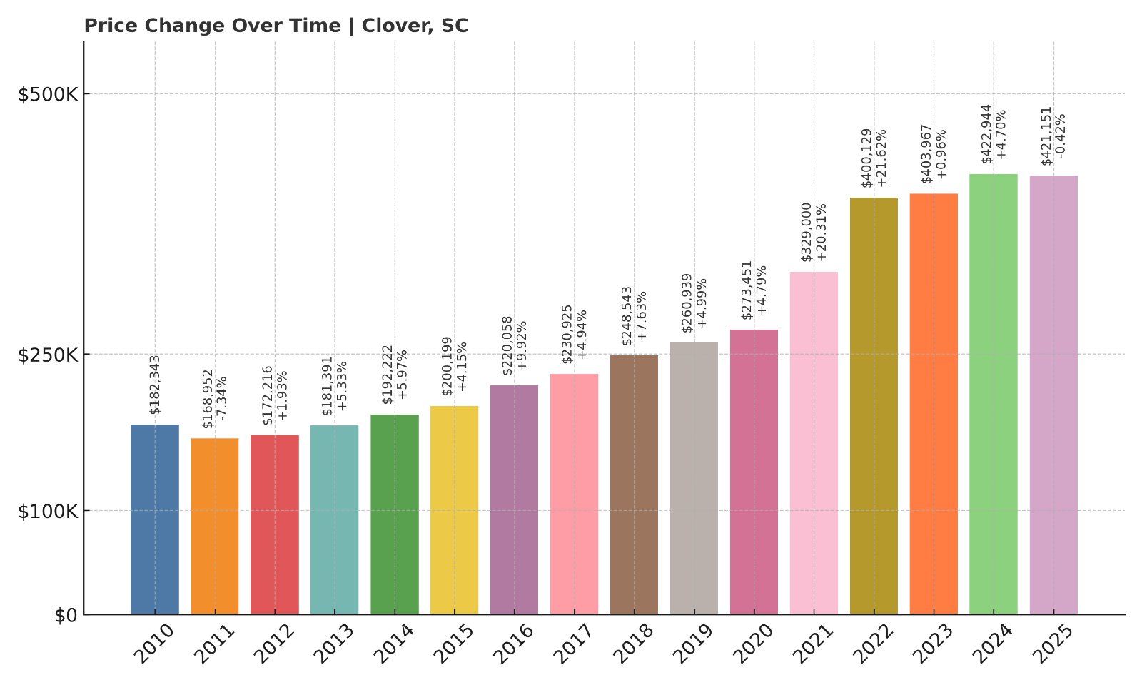 Clover Home Prices History chart
