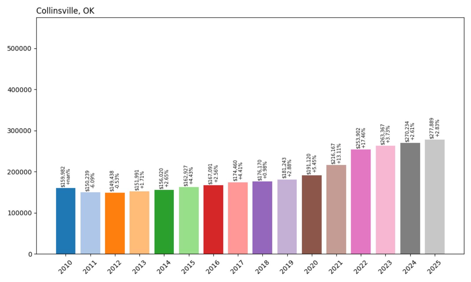 Collinsville Home Price History Chart