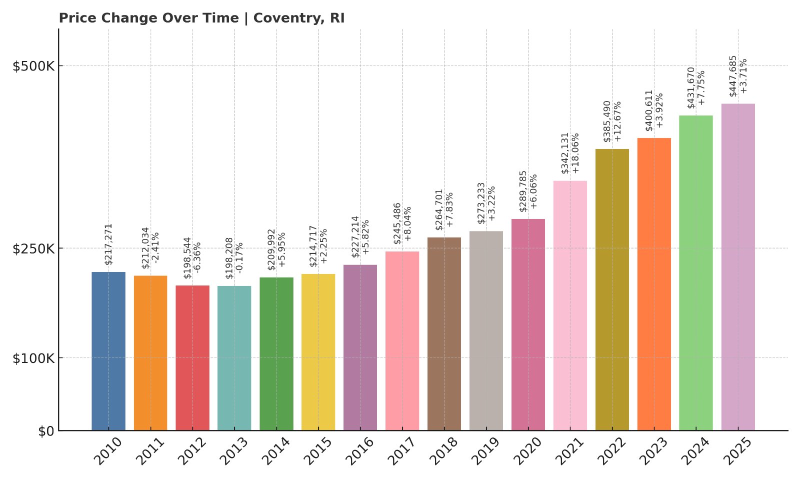 Coventry Home Prices History chart