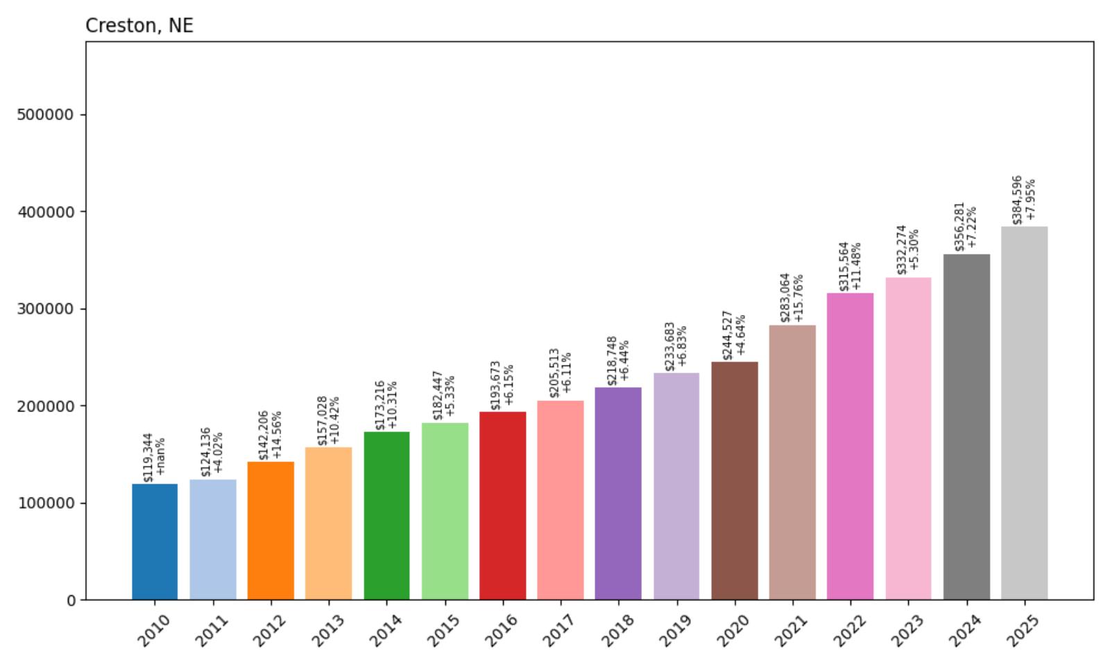 Creston Home Price History Chart