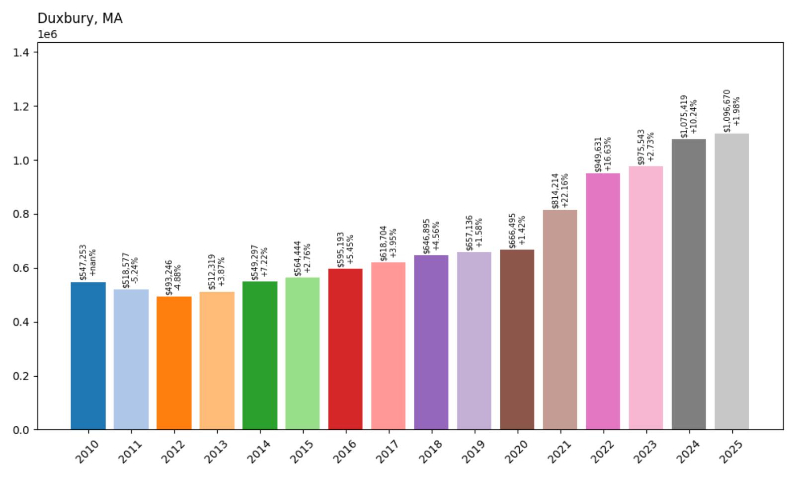 Duxbury Home Price History Chart