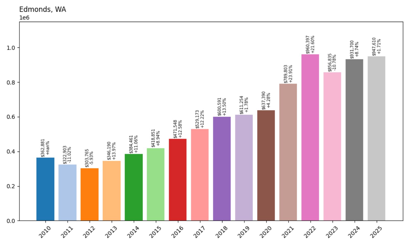 Edmonds Home Prices History chart