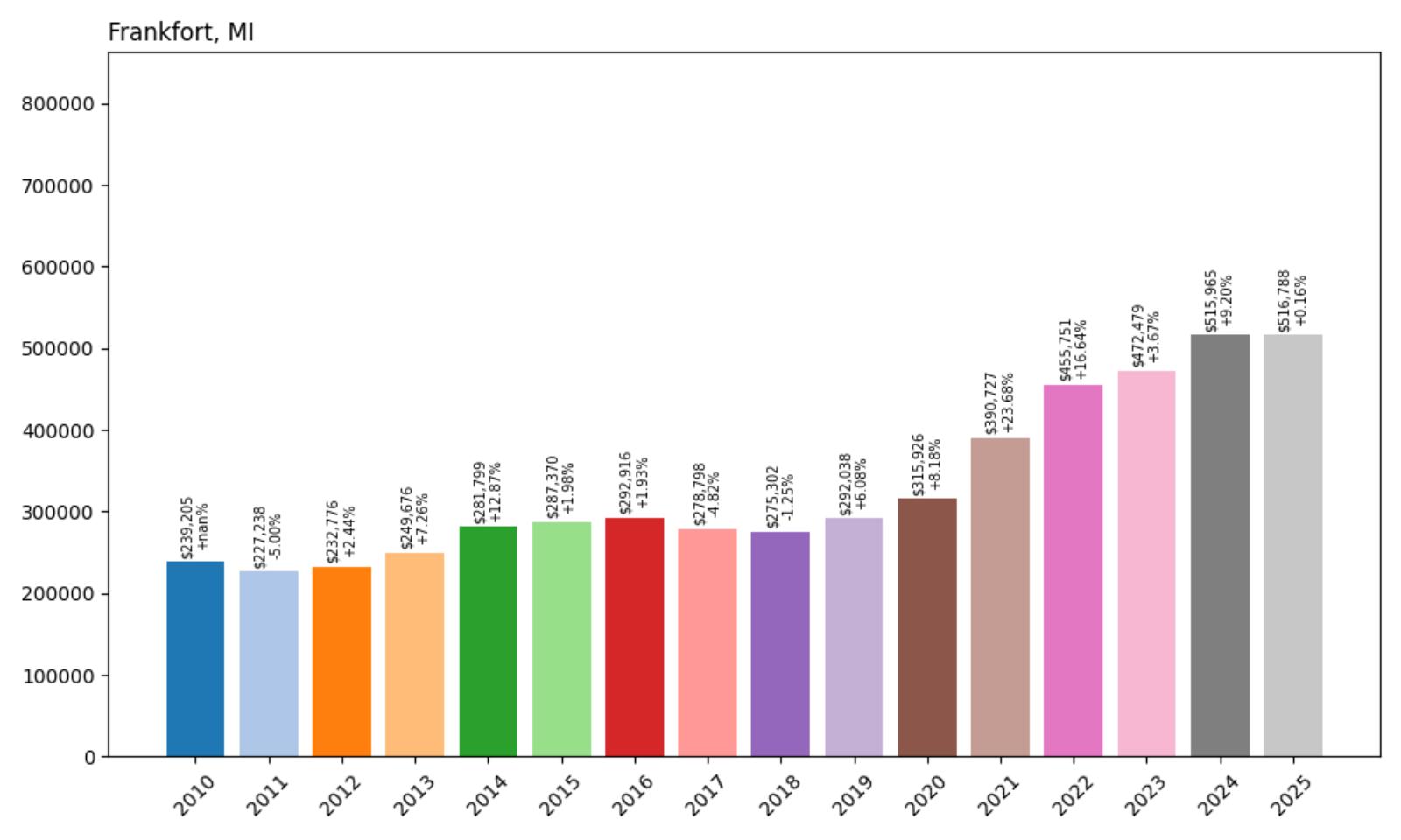 Frankfort Home Price History Chart