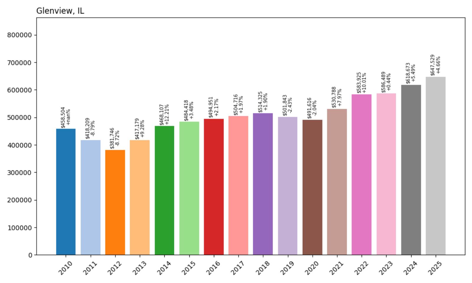 Glenview Home Price History Chart