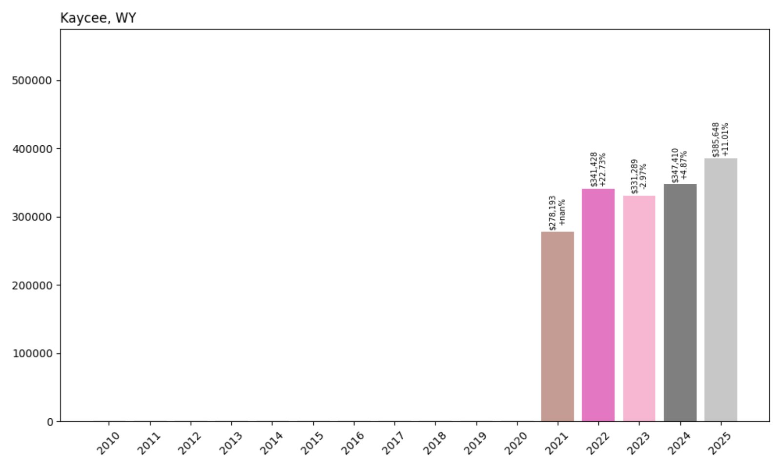 Kaycee Home Prices History Chart