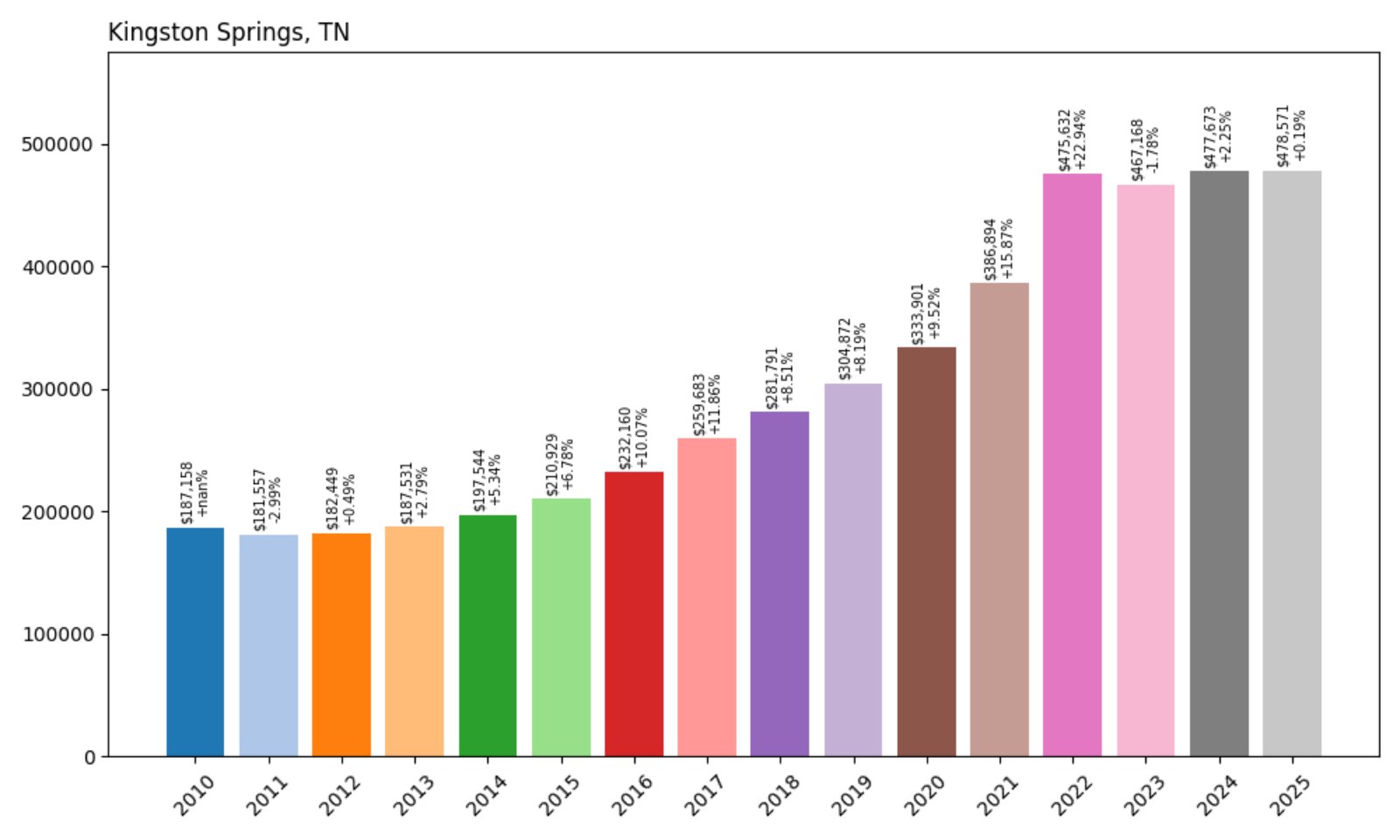 Kingston Springs Home Prices History chart