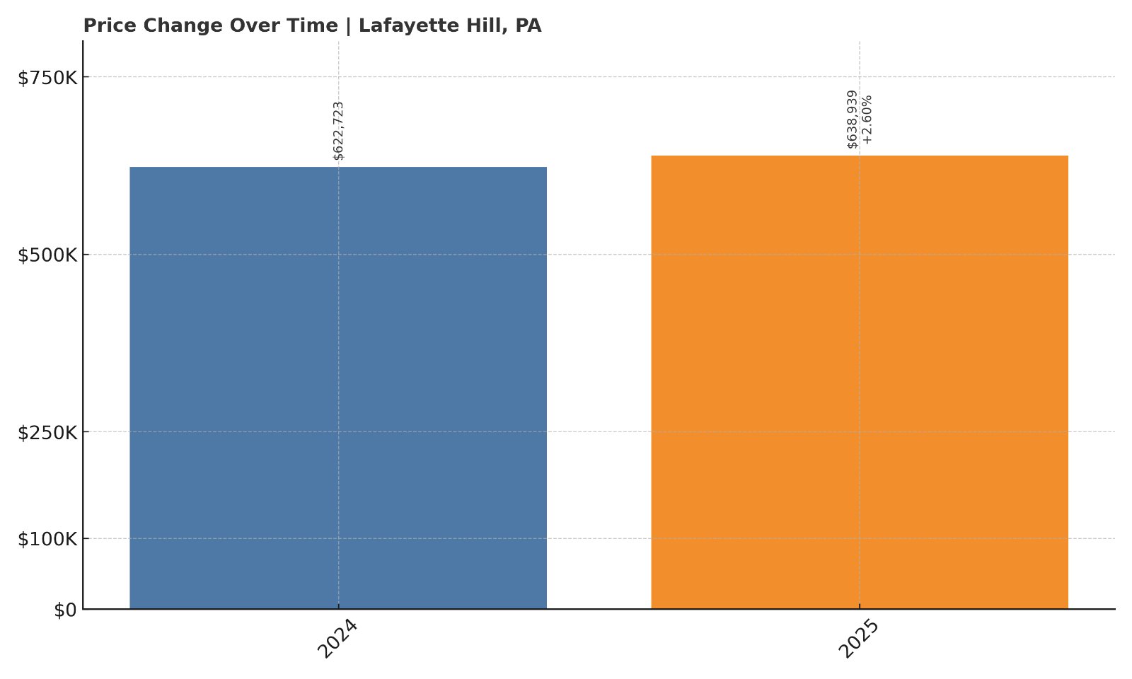 Lafayette Hill Home Prices History chart