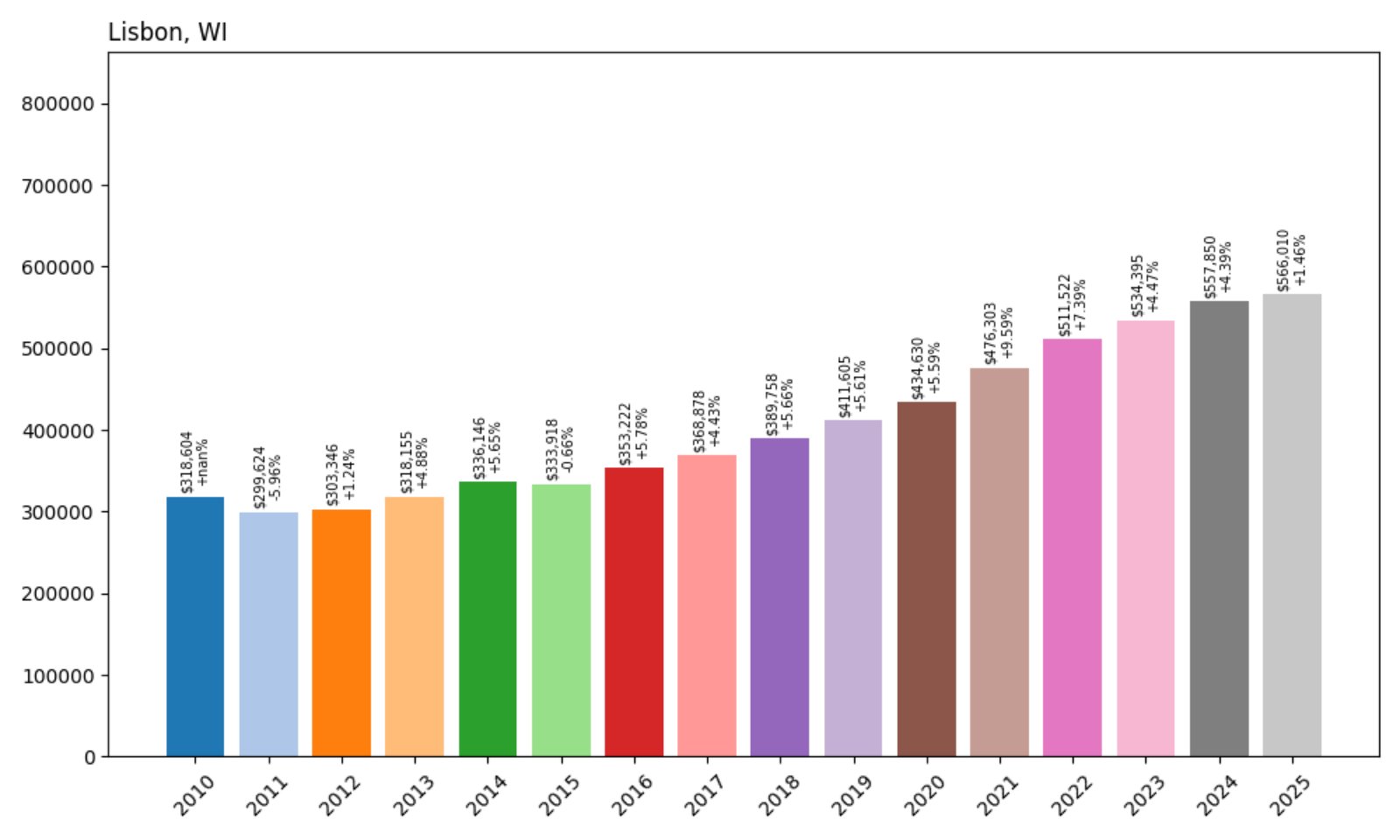 Lisbon Home Prices History chart