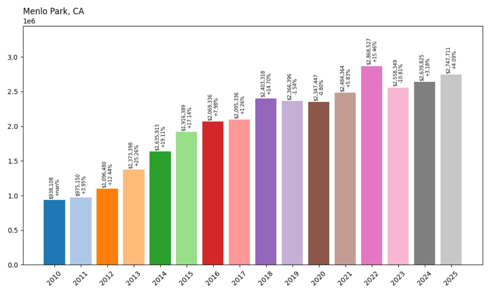 Menlo ParkHome Price History Chart