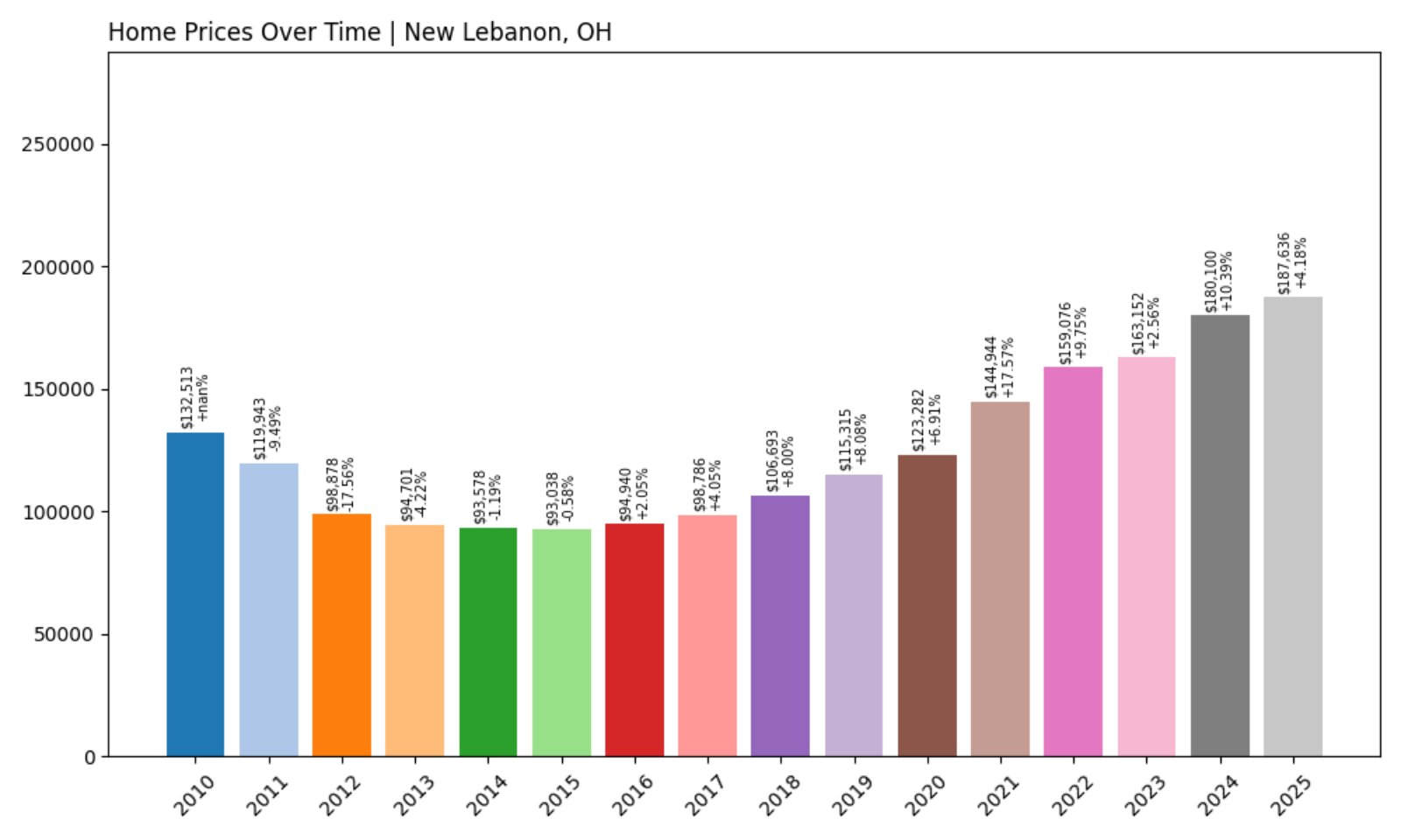 New Lebanon Home Prices History chart