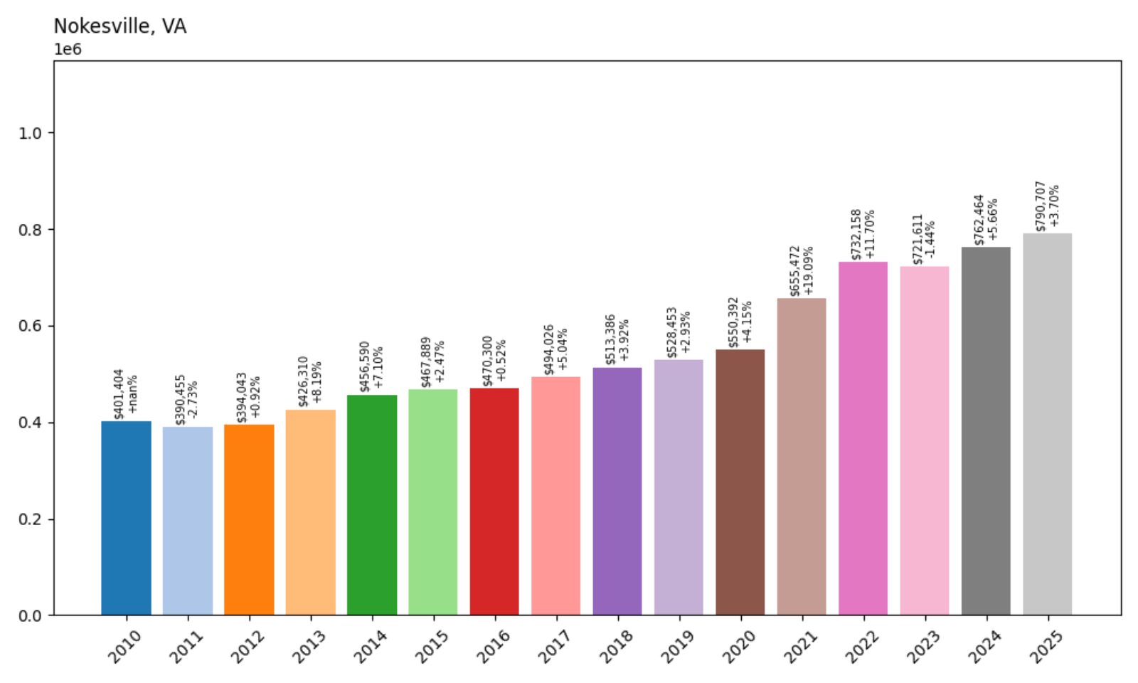 Nokesville Home Prices History chart