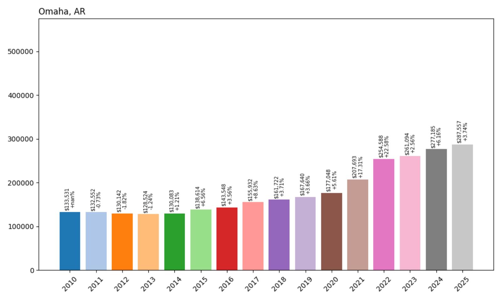 Omaha Home Price History Chart