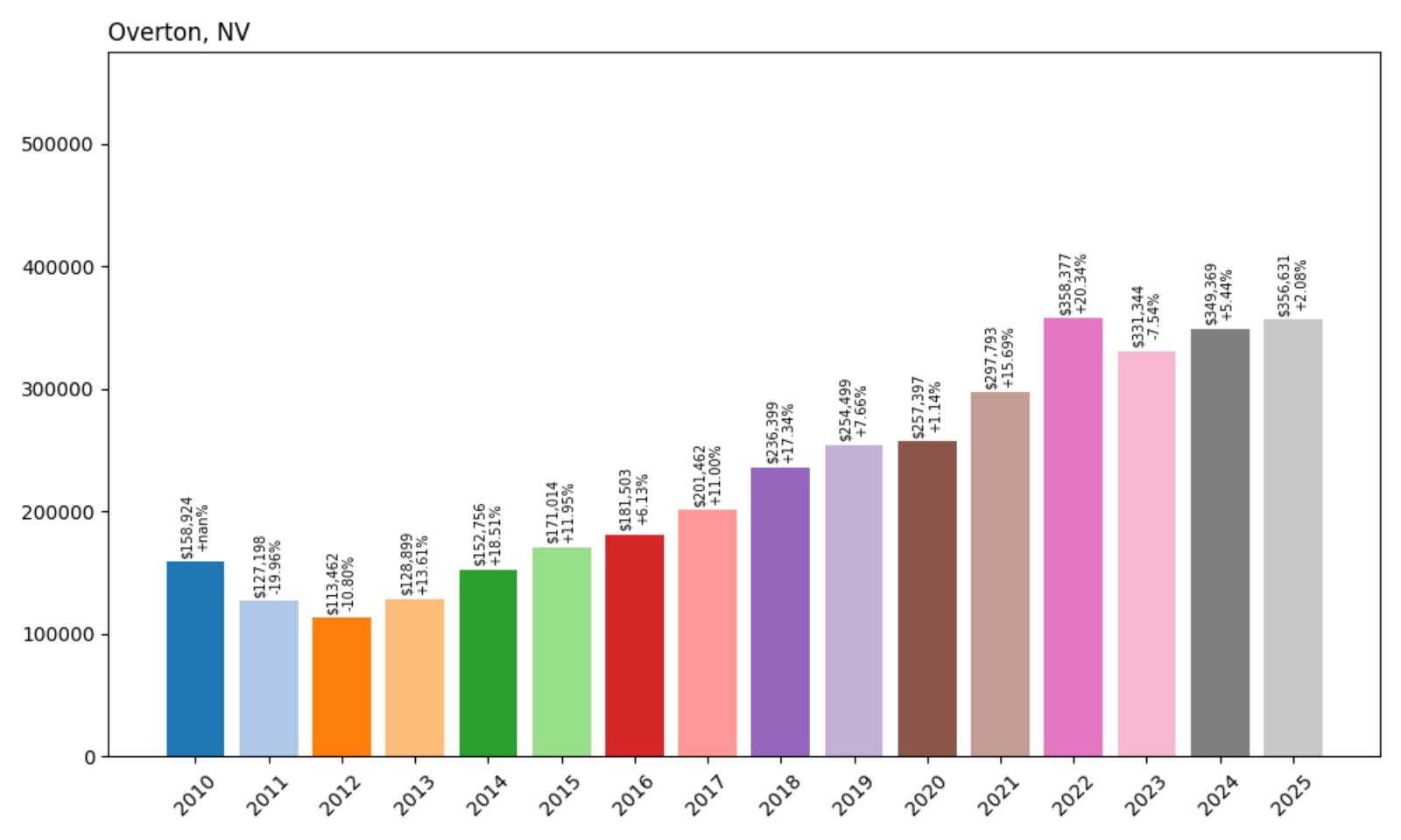 Overton Home Price History Chart