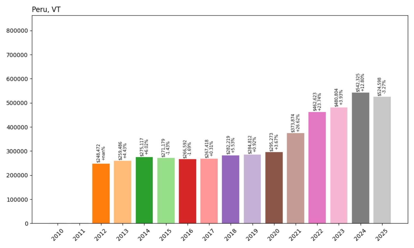 Peru Home Prices History chart