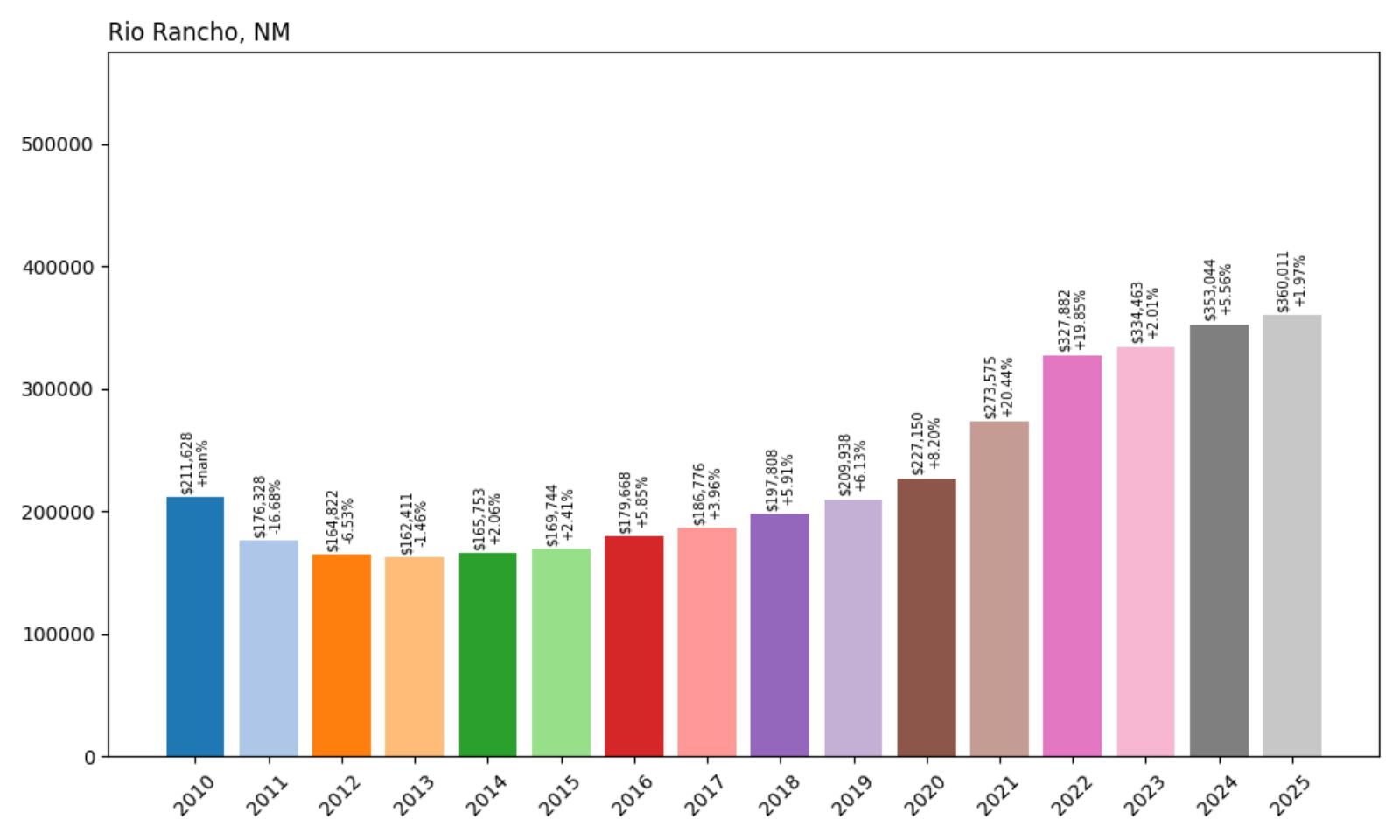 Rio Rancho Home Price History Chart