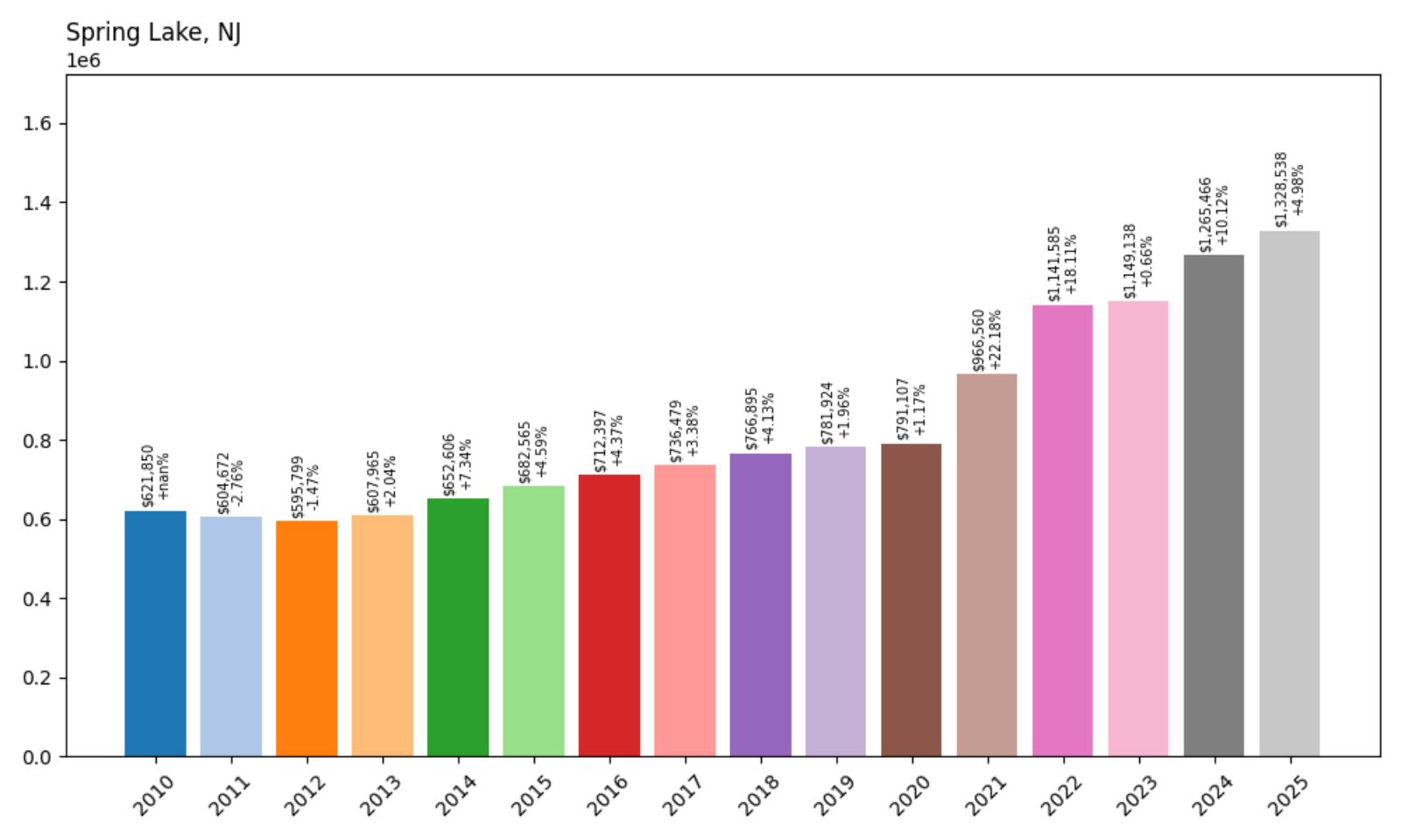 Spring Lake Home Price History Chart