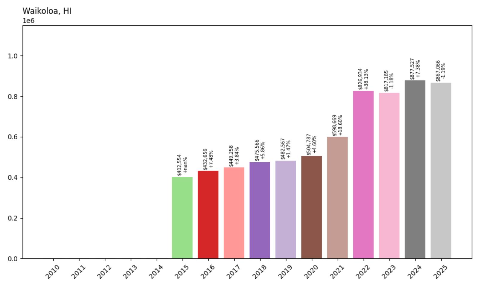 Waikoloa Home Price History Chart