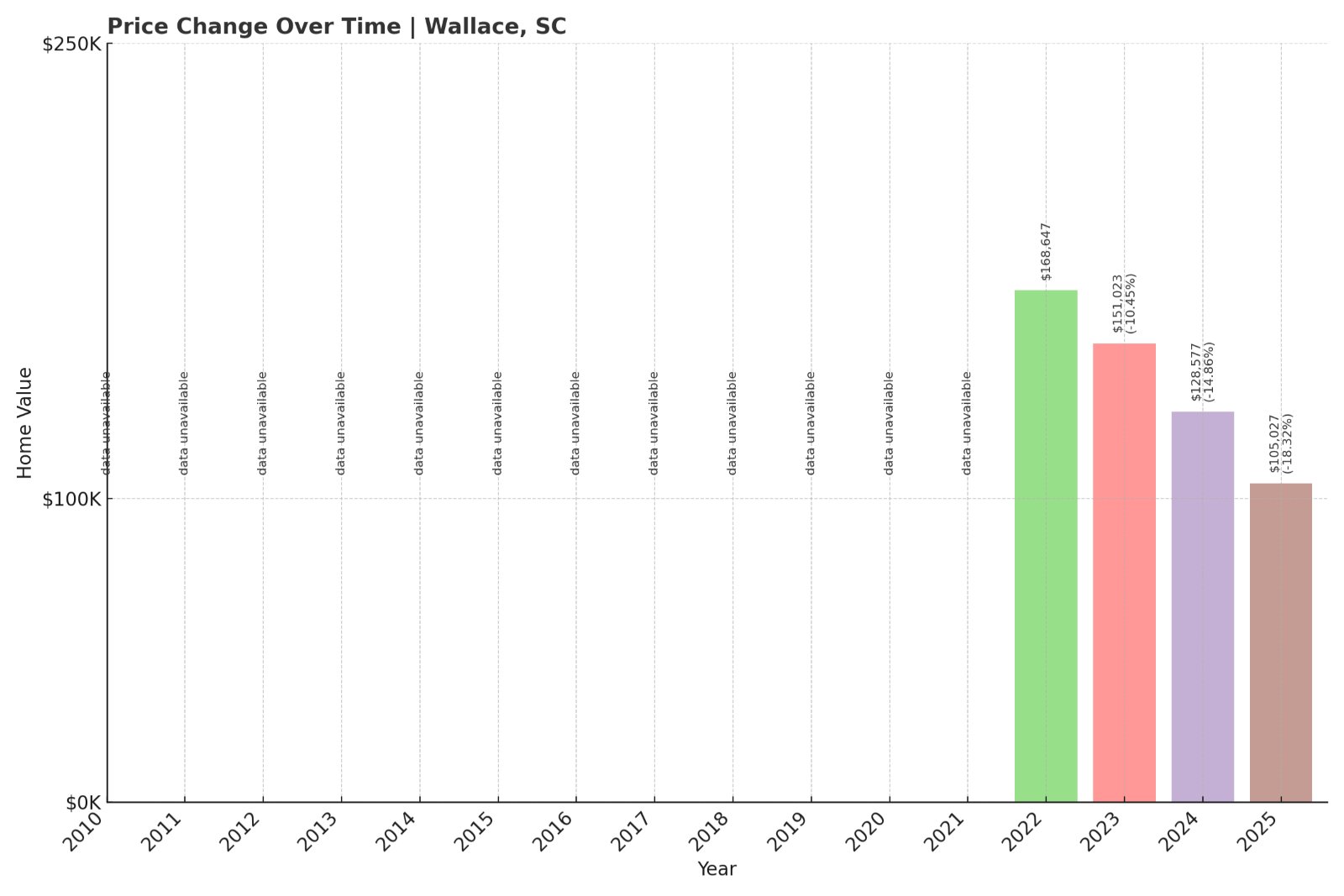 Wallace Home Prices History chart