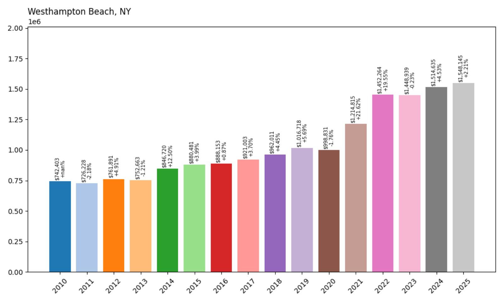 Westhampton Beach Home Price History Chart