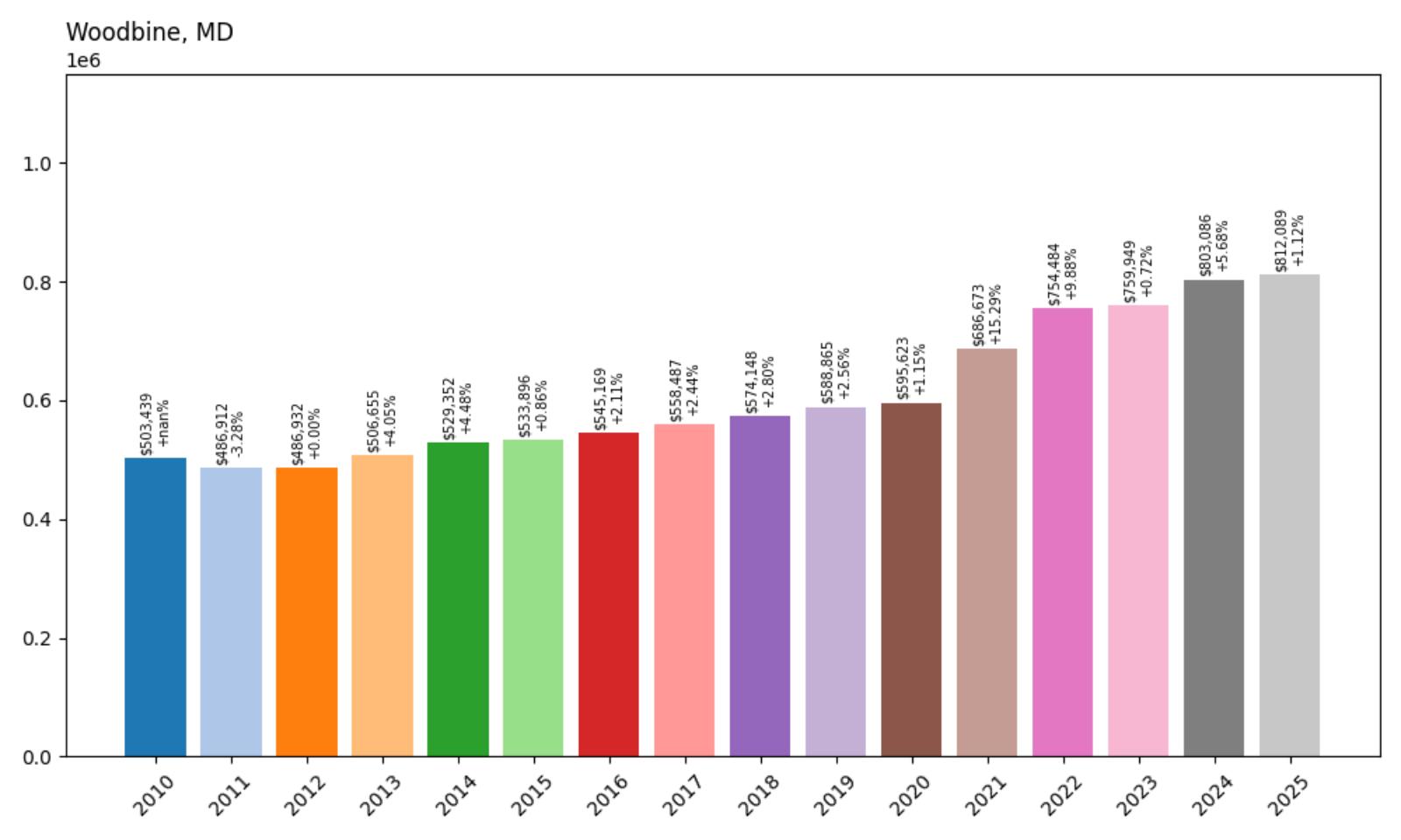 Woodbine – Home Price History Chart