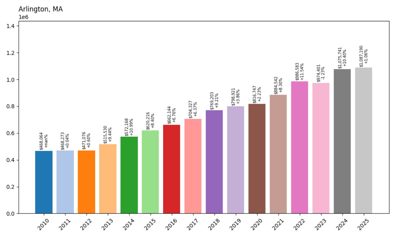 Arlington Home Price History Chart