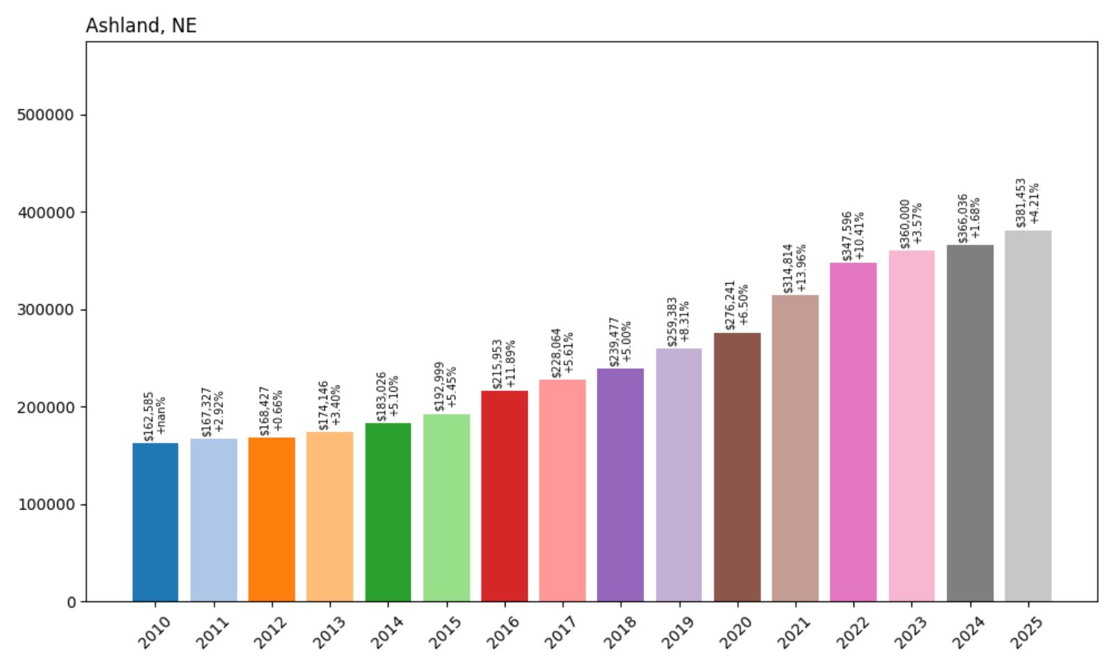 Ashland Home Price History Chart