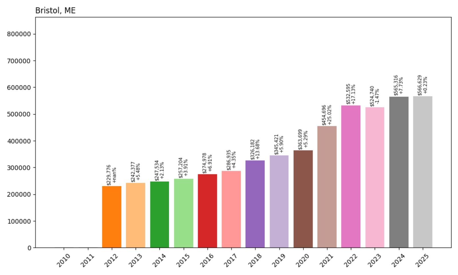 Bristol Home Price History Chart