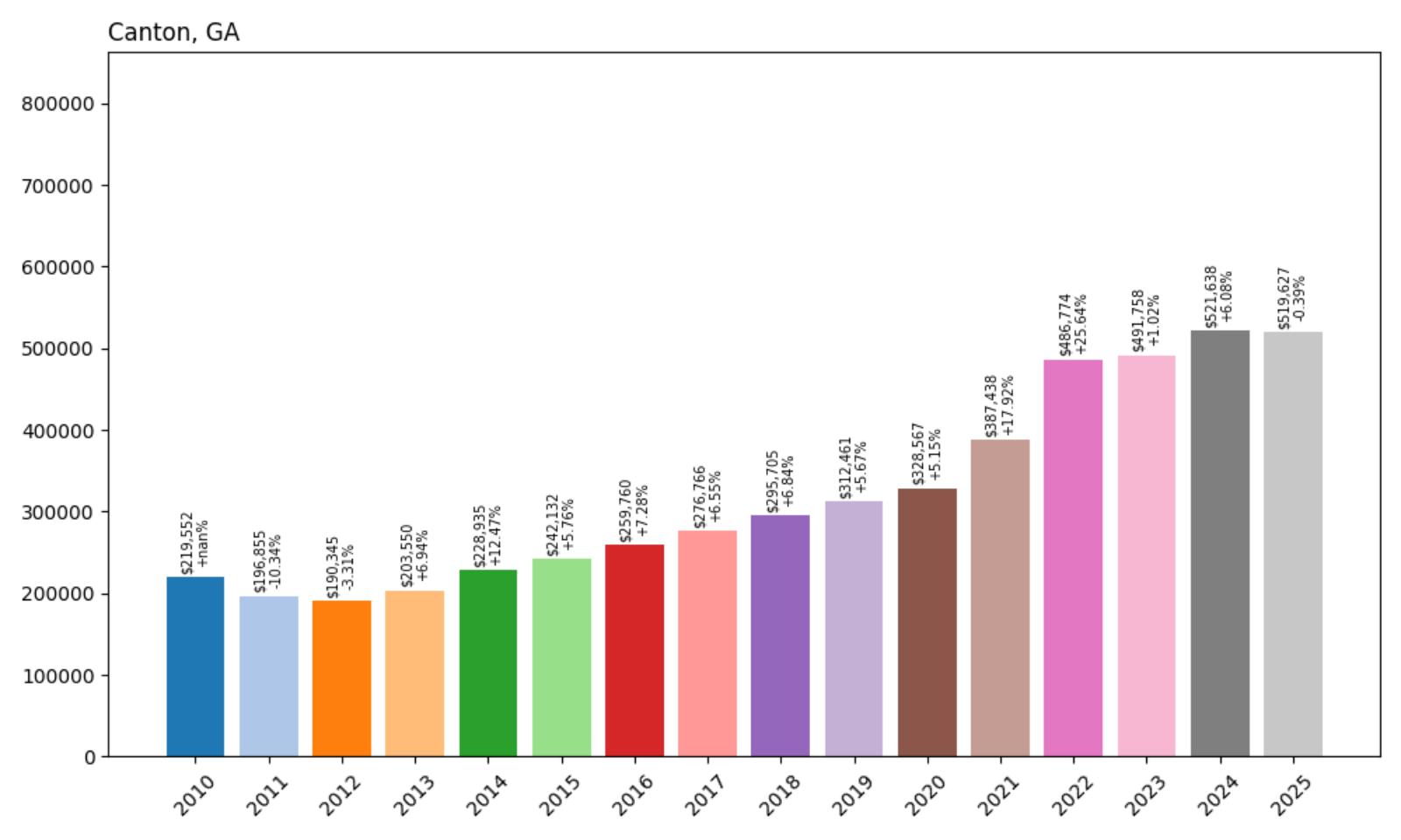 Canton Home Price History Chart