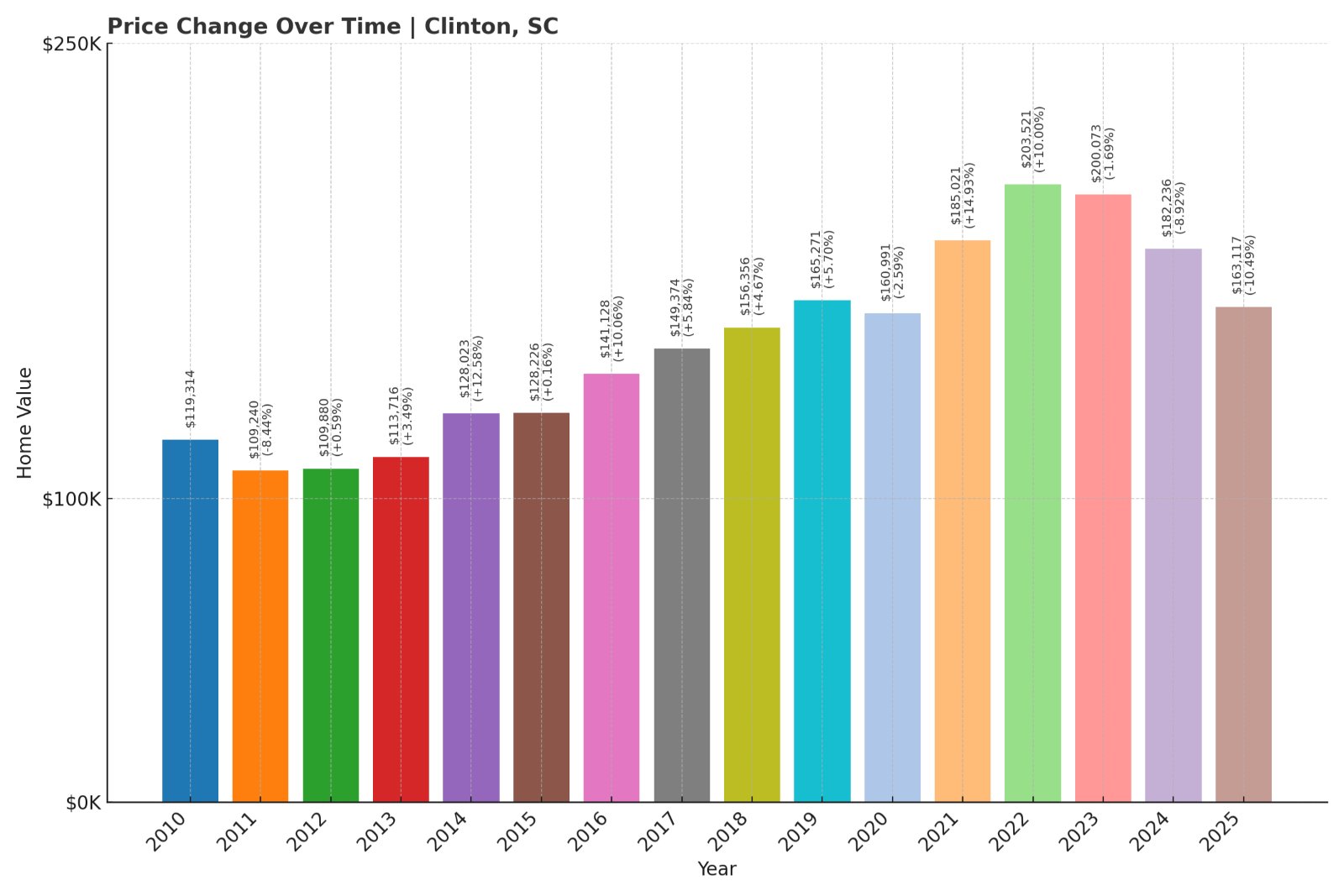 Clinton Home Prices History chart